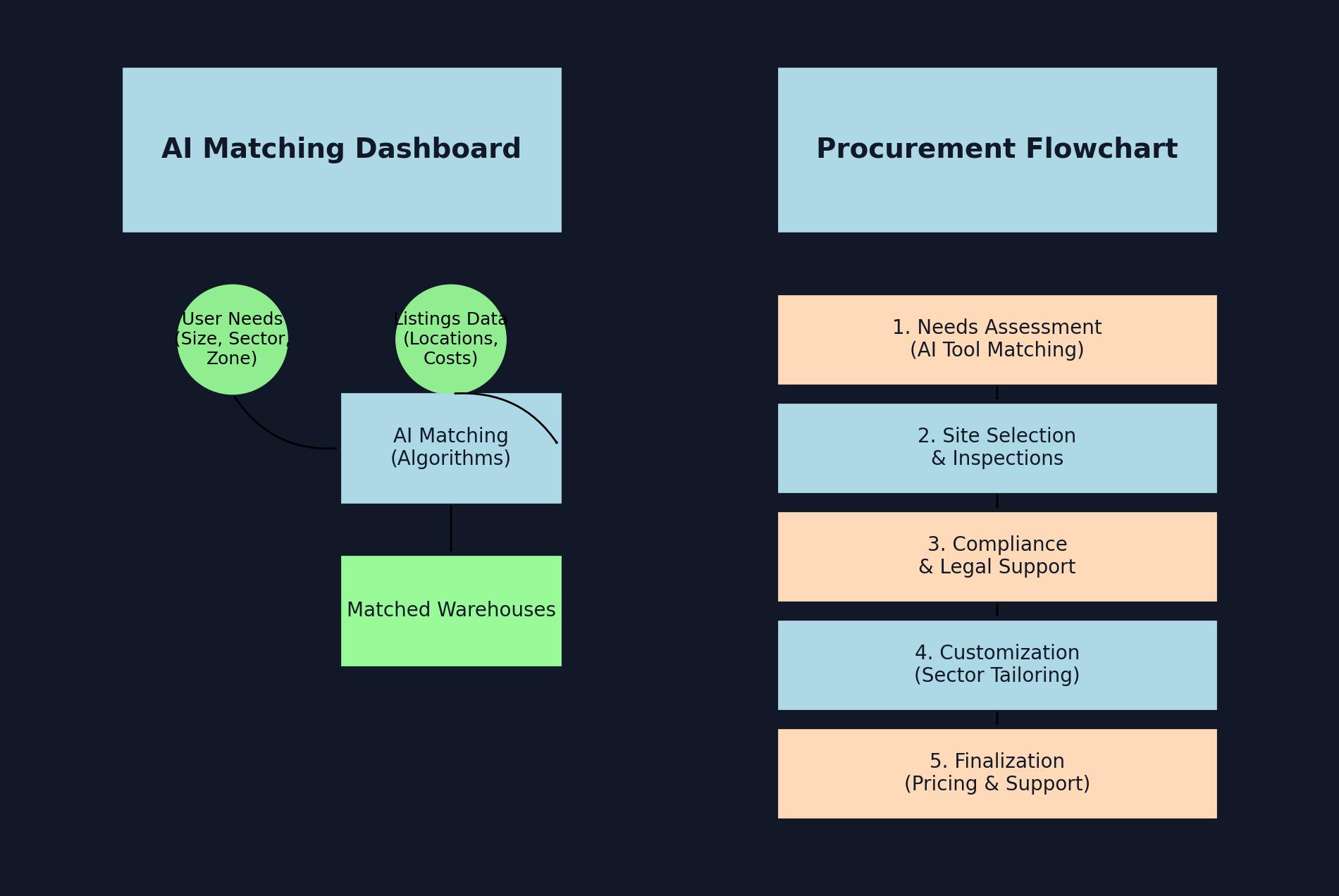 Infographic of AI matching dashboard and procurement flowchart